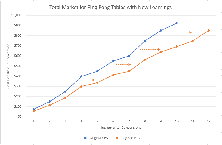 Google Ads Machine Learning Learning Phase Impacts Addressable Market