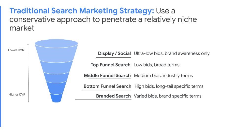 Traditional PPC Funnel | Created by AdVenture Media Group