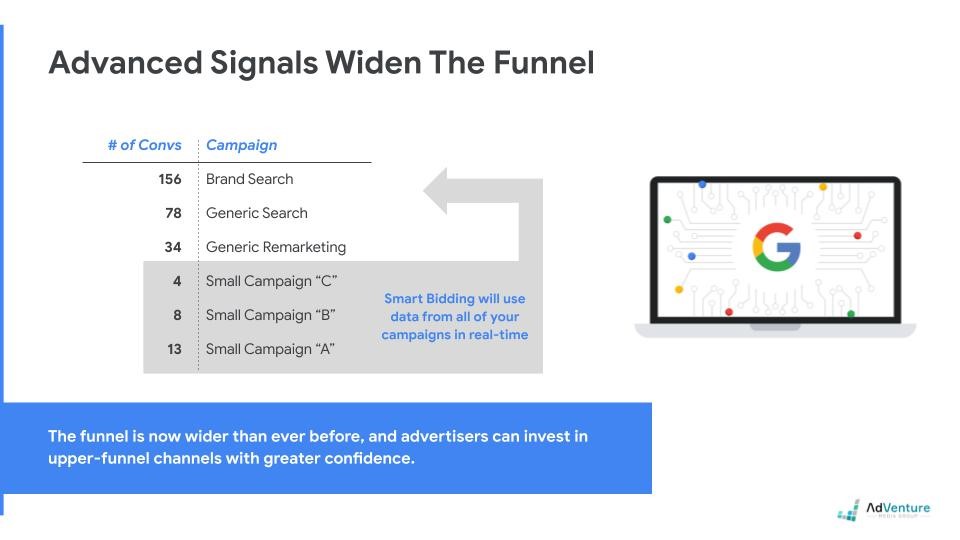 Google's Automated Bidding Leverages Account Level Signal Data