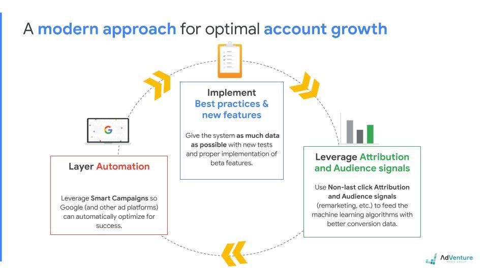 Google Ads Account Structure Best Practice Framework