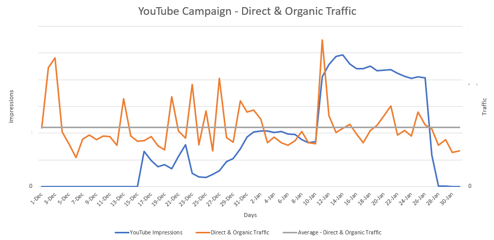 Direct and Organic Traffic Increase After YouTube Campaign Launch