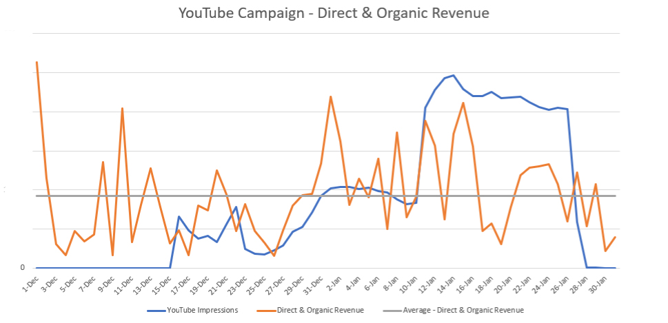 Site Revenue Lift After YouTube Campaign Launch
