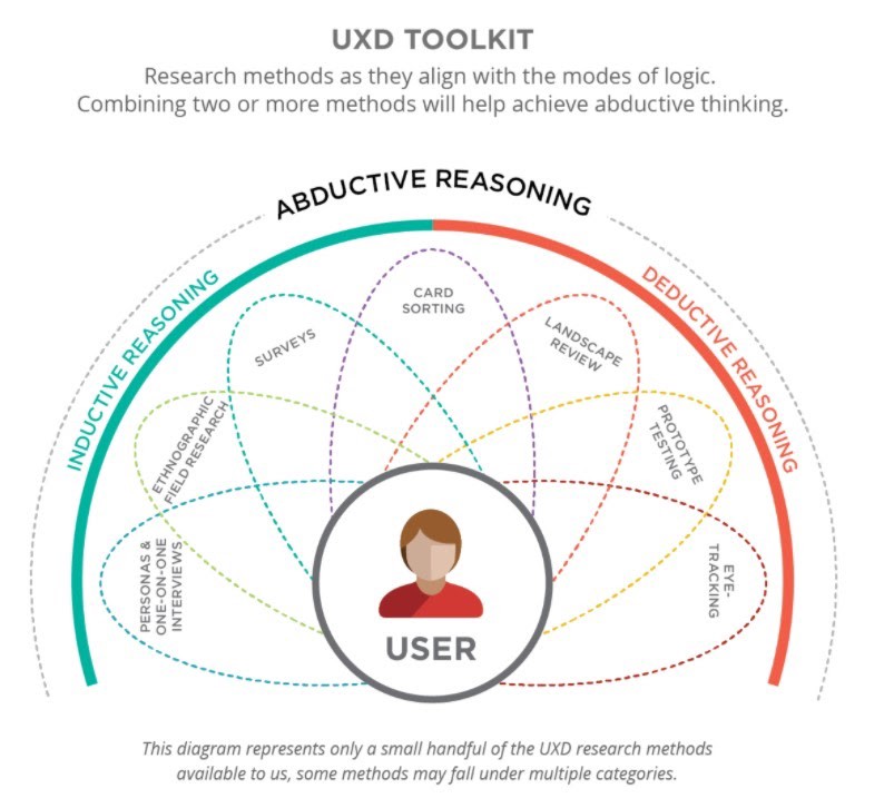 Abductive Reasoning in the UX process, by Ian Chalmers and Iffat Jokhio of Pivot Design Group
