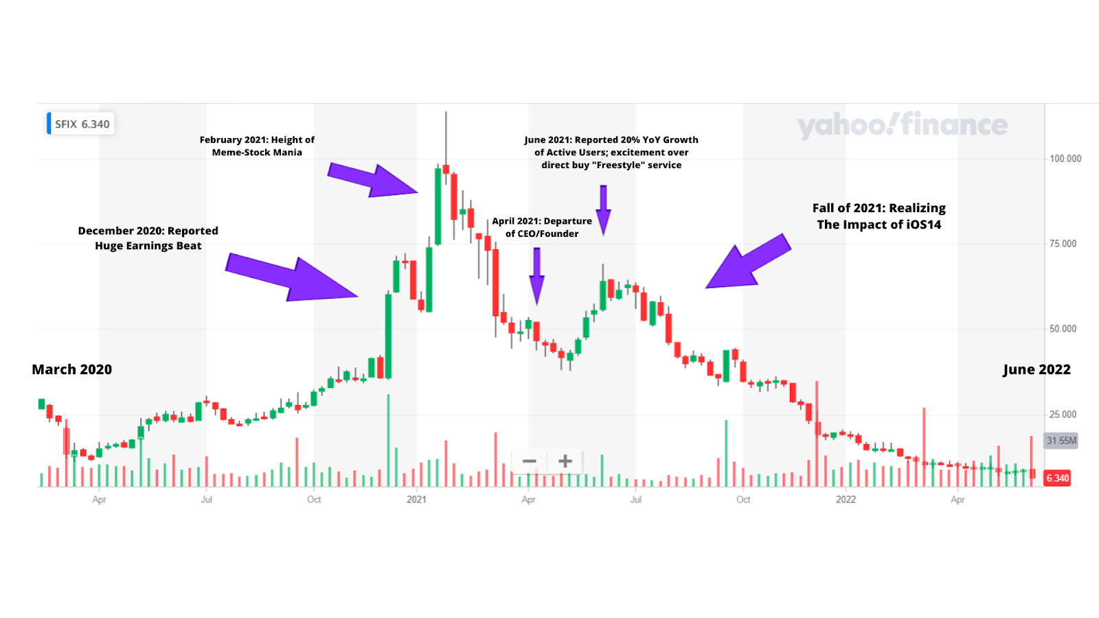 Stitch Fix (SFIX) stock price since 2020