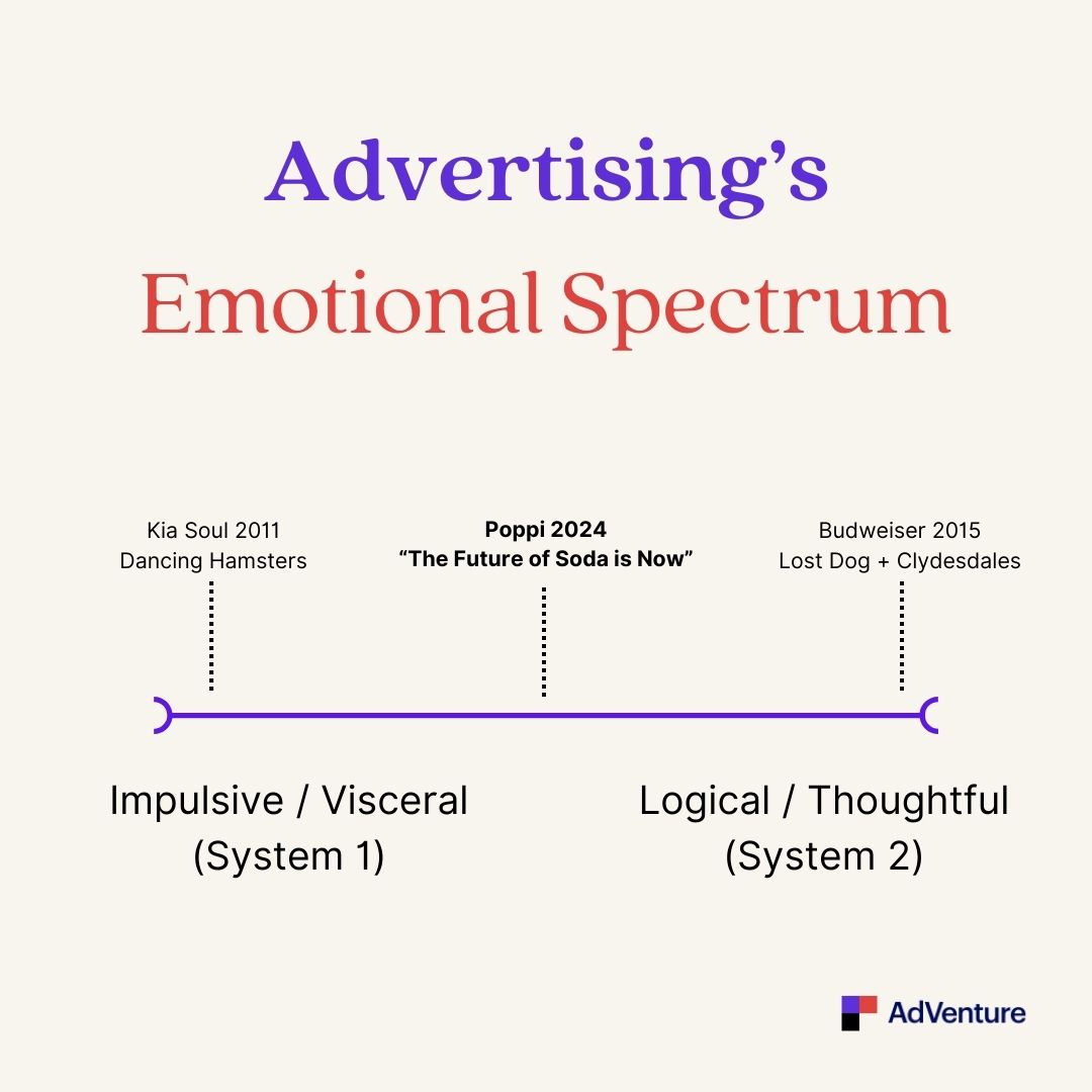 Advertising's emotional spectrum: A spectrum with "System 1 thinking" on one side and "System 2 Thinking" on the other.