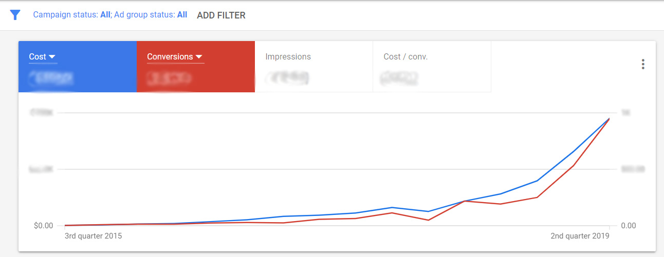 SaaS Company Growth on Google Ads