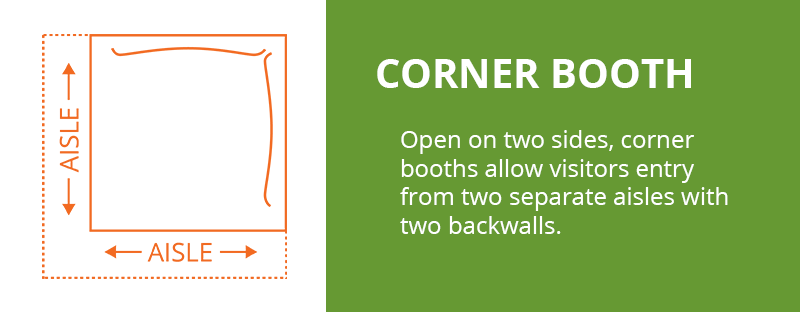 Corner Booth: Open on two sides, corner booths allow visitors entry from two separate aisles with two backwalls.