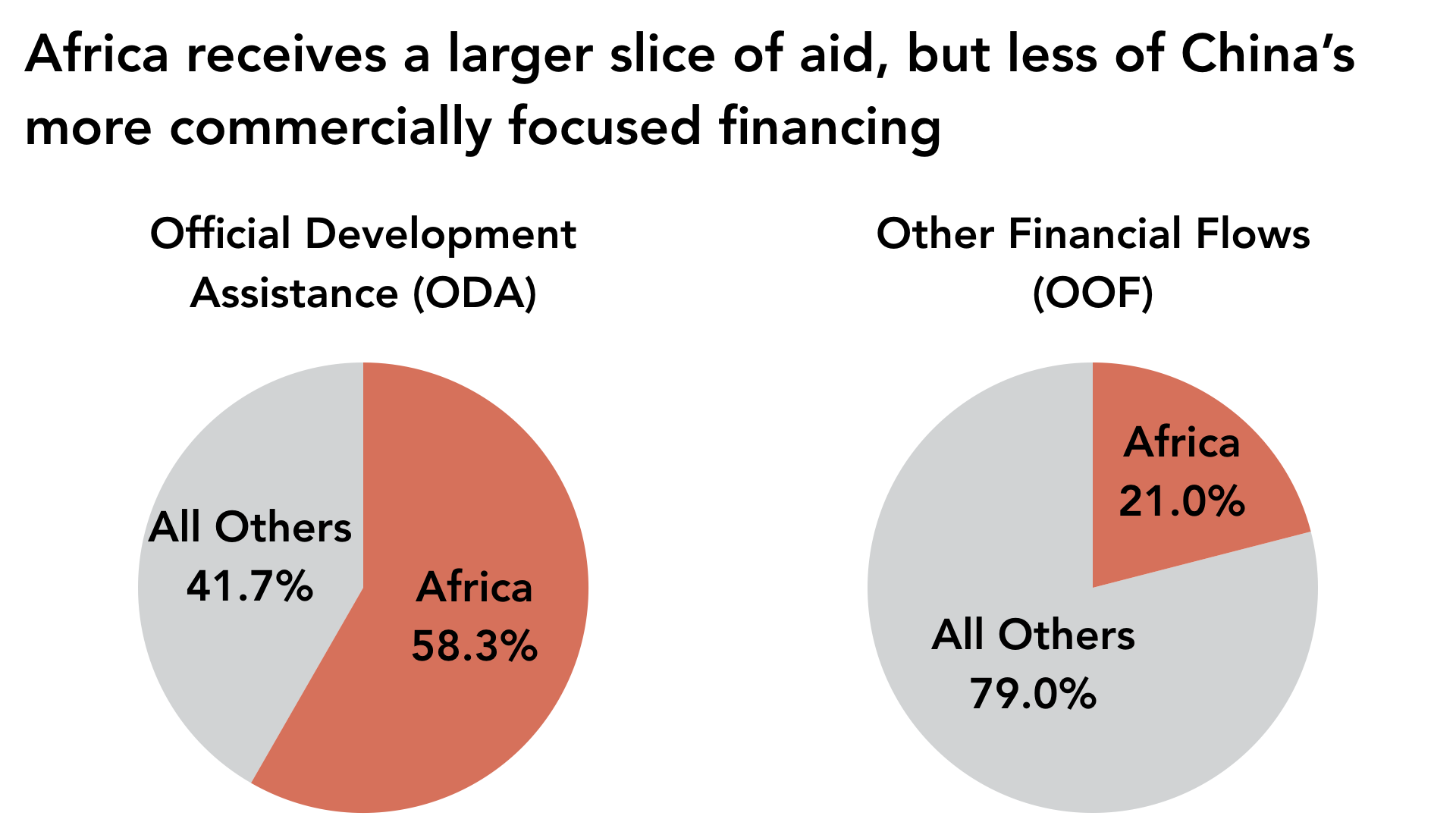 Africa receives 59.5% of China's Official Development Assistance but only 21% of its commercially oriented official financing