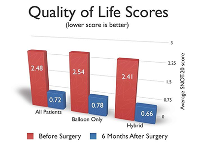 Quality of Life Scores Chart