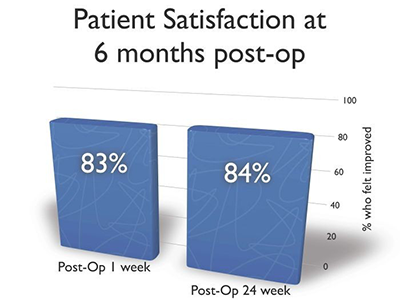 Patient Satisfaction at 6 months