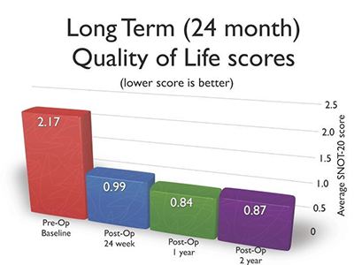 Long Term Quality of Life Scores