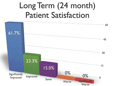 Long Term Patient Satisfaction over 24 months