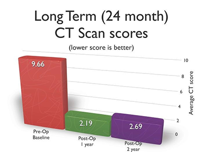 Patient Satisfaction at 6 months