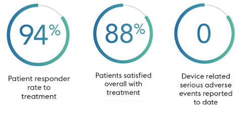Patient Stats for Vivaer