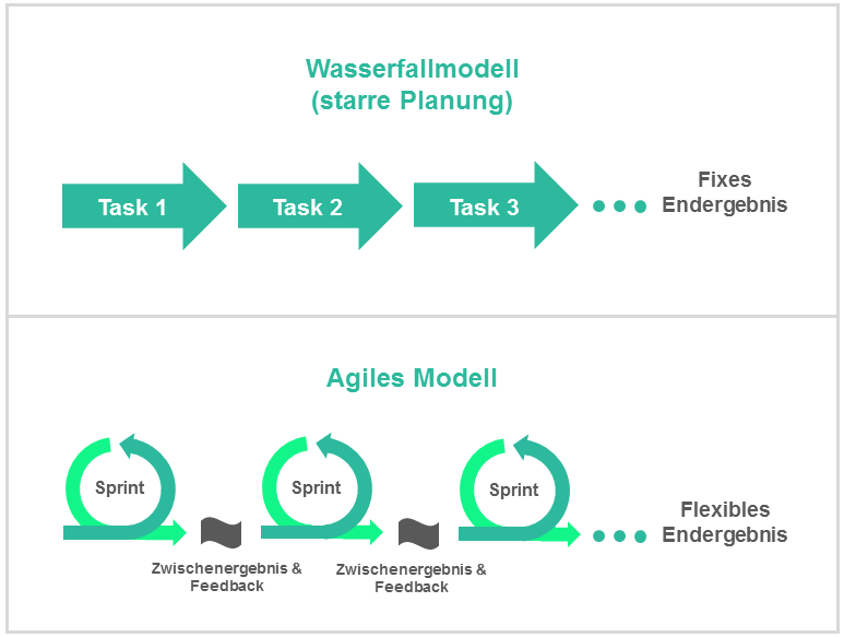 Vergleich der Projektmanagement-Modelle