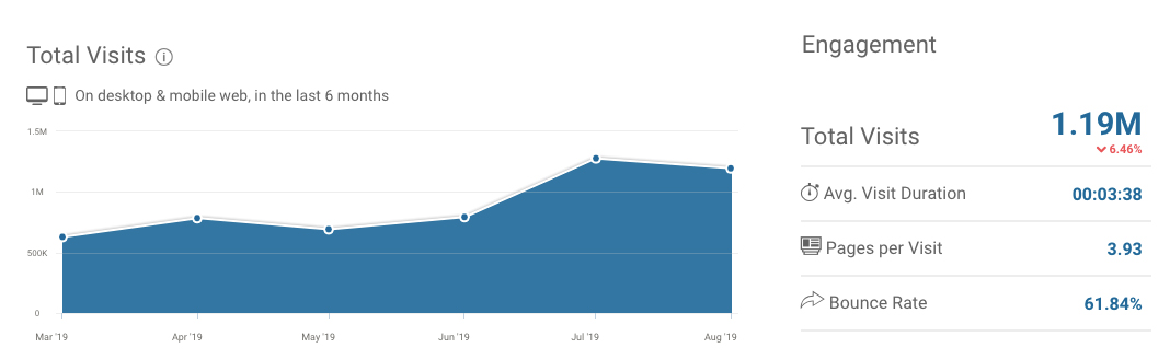 Vývoj návštěvnosti webu Zonky.cz měřený službou Similarweb. Srpnová návštěvnost byla 1,19 milionu uživatelů.