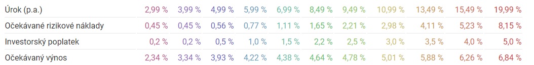 Tabulka očekávaného výnosu při investování do půjček na Zonky - nejvyšší očekávaný výnos je 6,84 %, nejnižší pak 2,34 %.