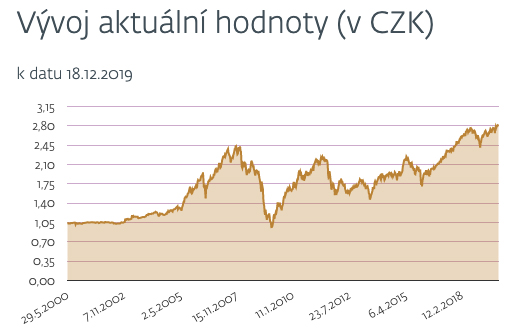 Graf ukazující vysoké zhodnocení fondu J&T Opportunity s několika zakolísáními.