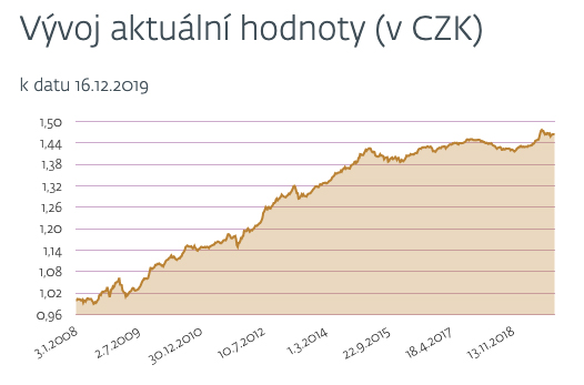 Graf ukazující vysoké zhodnocení fondu J&T Flexibilní.