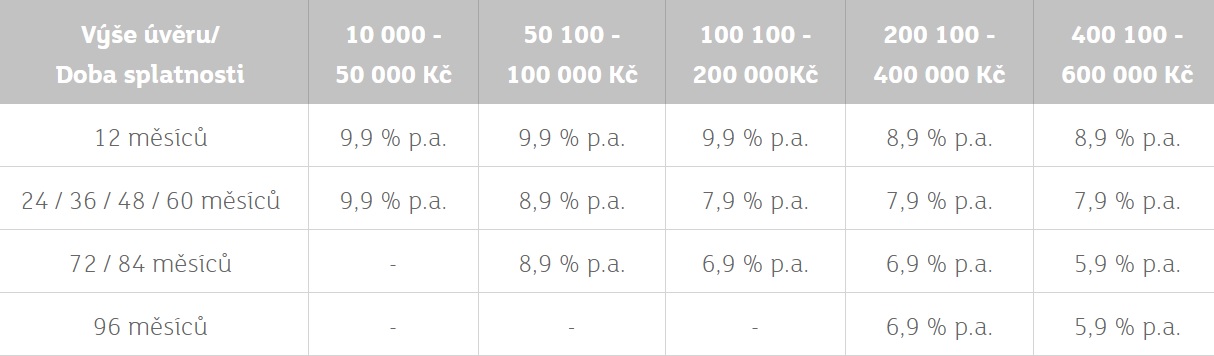 Tabulka, která ukazuje výši úroku u půjčky od mBank. Nejnižší úrok začíná na 5,9 % ročně.