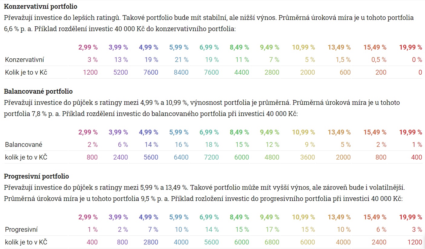 3 typy portfolií na webu Zonky. Je mezi nimi konzervativní, balancované a progresivní portfolio. Liší se podle rizika.
