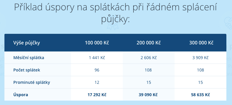 Tabulka, která ukazuje úsporu při řádném splácení splátek půjčky od České spořitelny. Výše úspory může být až 58 635 Kč.