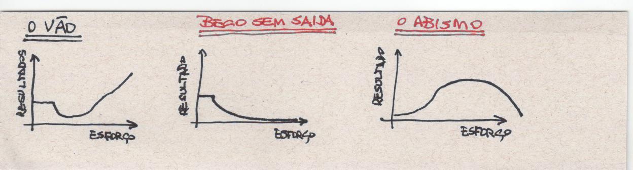 Ilustração do Vão, Beco sem Saída e O Abismo do livro O melhor do Mundo de Seth Godin.