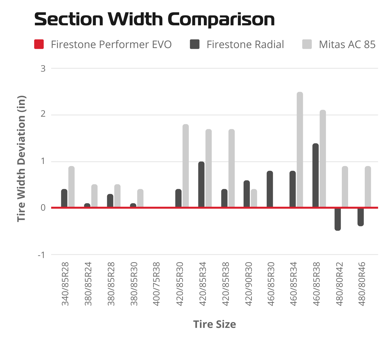Firestone Performer EVO radial tire width comparison
