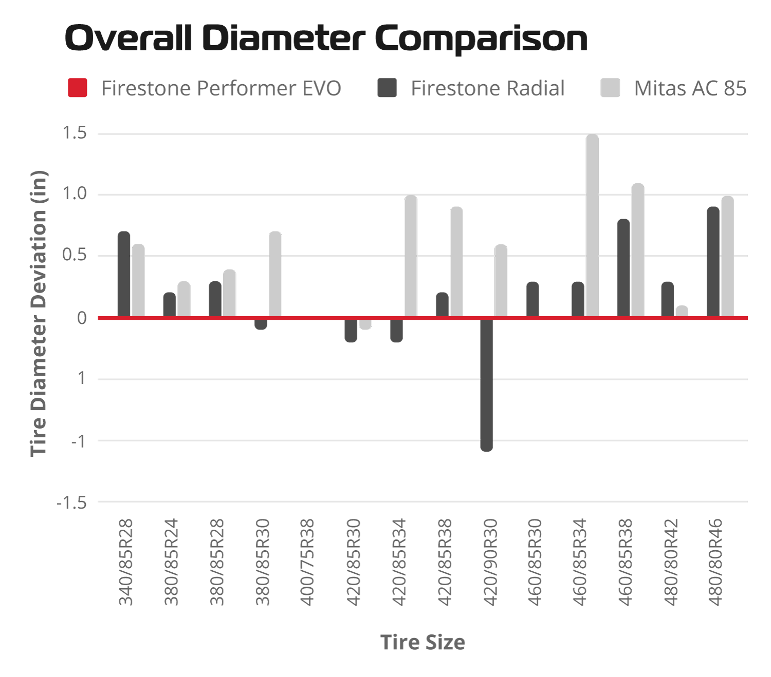 Firestone Performer EVO radial tire overall diameter comparison