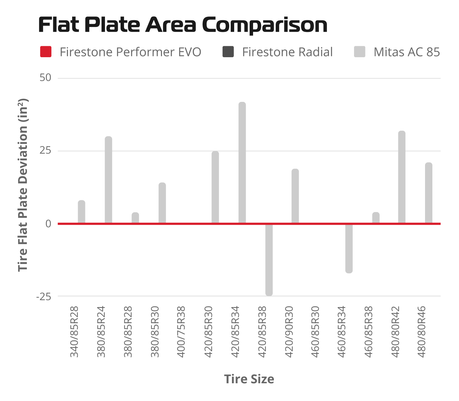 Firestone Performer EVO radial tire flat plate area comparison