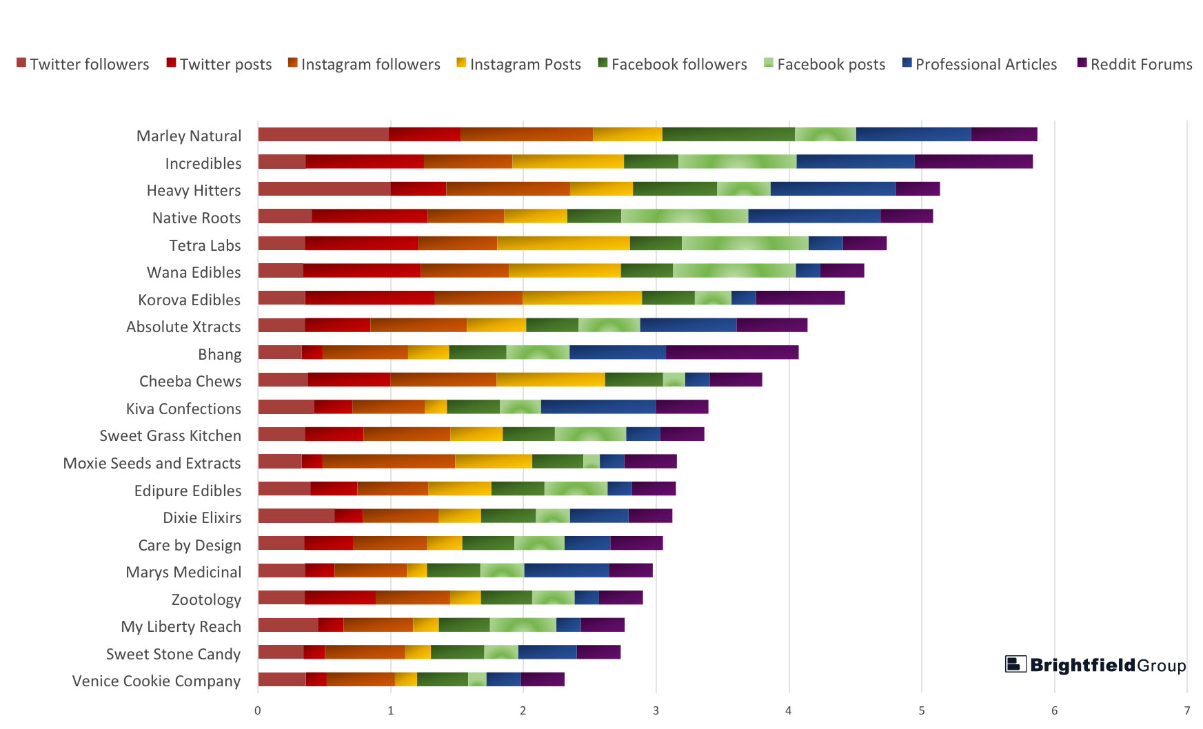 chart of cannabis brands and social media presence by brightfield group