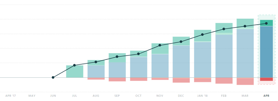Content Snare Growth