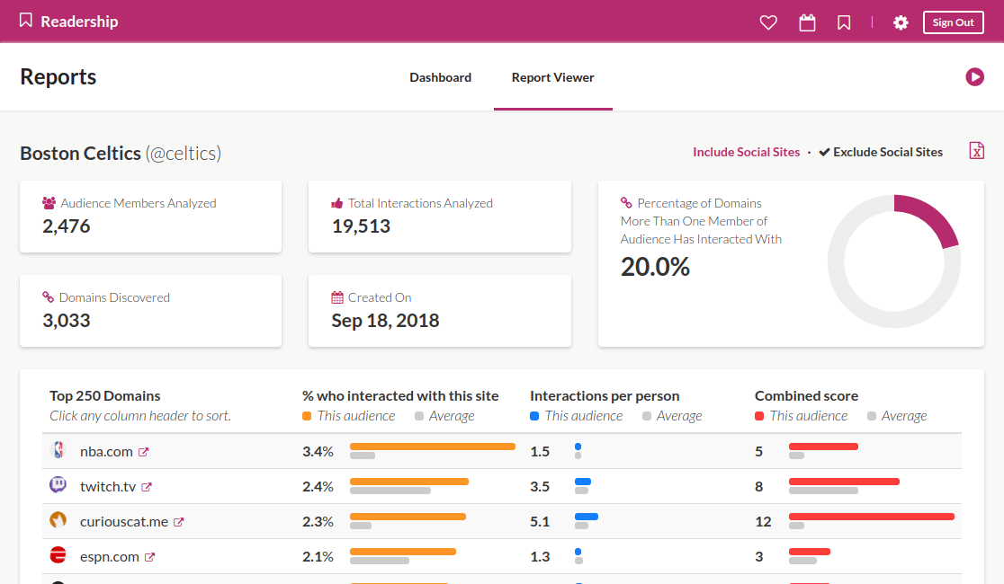 Readership Dashboard