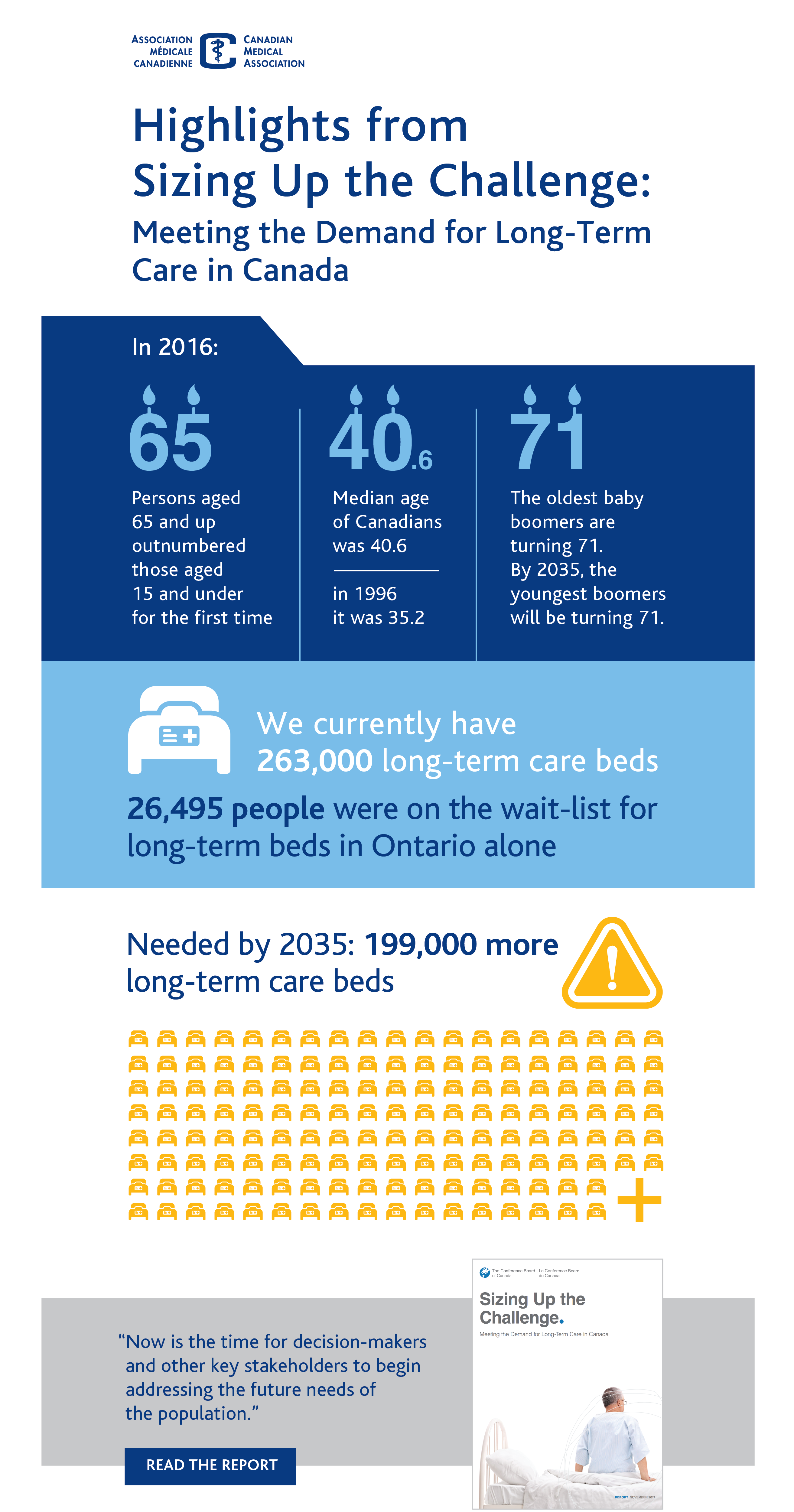 Sizing up the demand for longterm care in Canada Demand Sizing up the demand for longterm care in Canada Demand