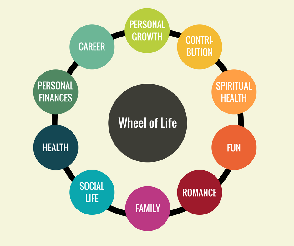 Wheel of Life Graphic