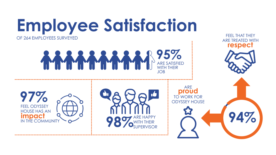 Odyssey House Careers