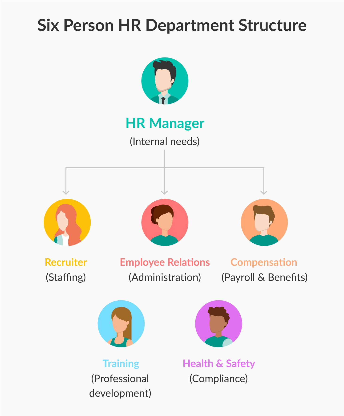 ejemplo de estructura de departamento de 6 personas