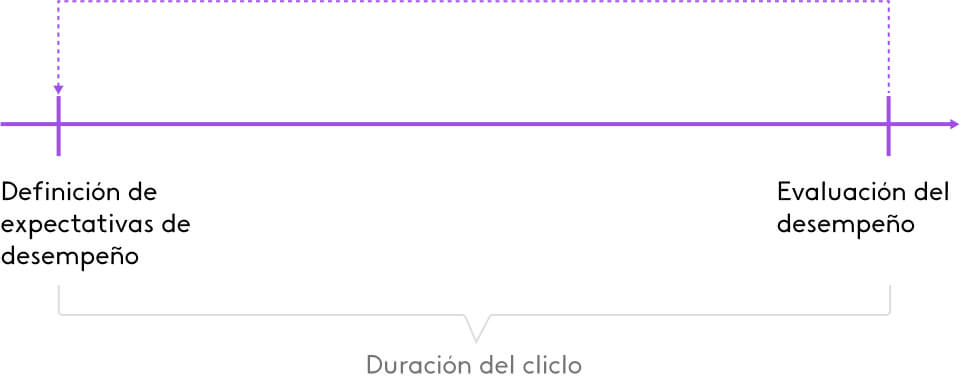 Gráfico sobre cada cuánto hacer una evaluación de desempeño
