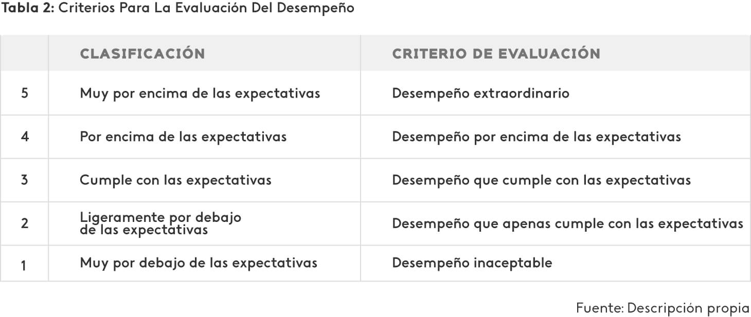 Ejemplo de criterios de evaluación de desempeño