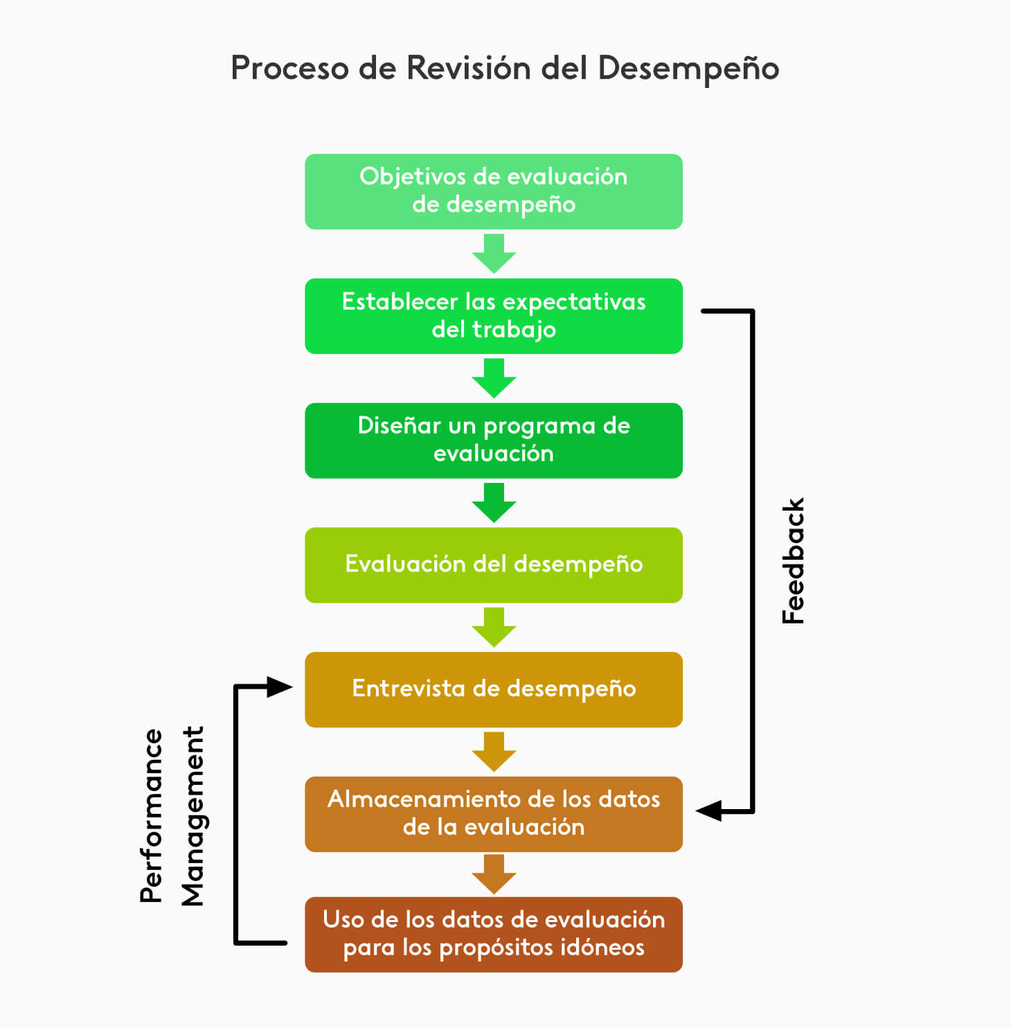 Diagrama del proceso de evaluación de desempeño