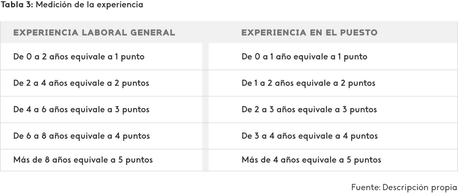 Ejemplo de la medición de experiencia laboral