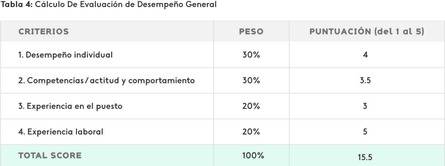 Ejemplo de cálculo de la evaluación del desempeño