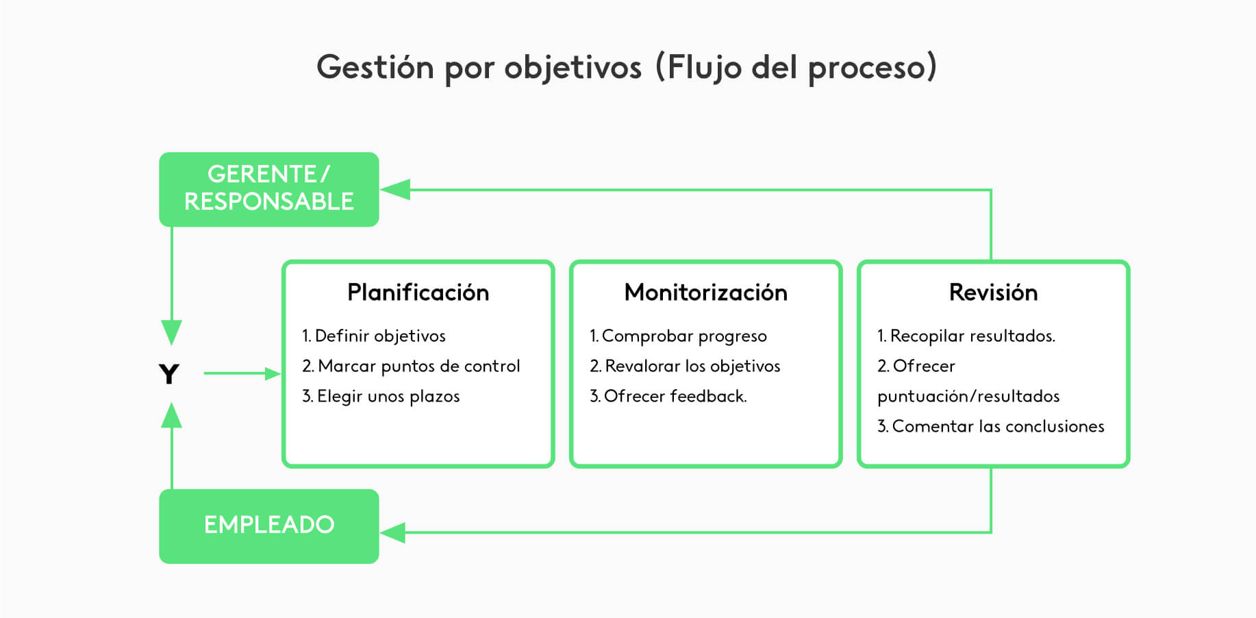 Explicación del método de evaluación por objetivos