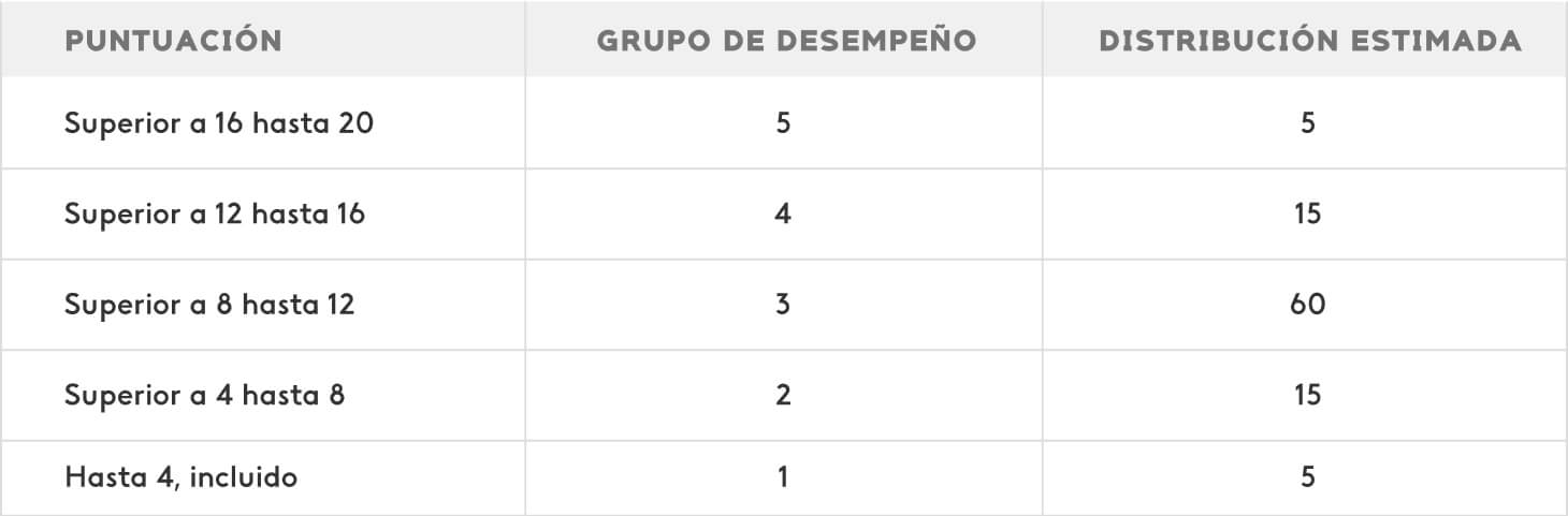 Ejemplo de clasificación de evaluación de desempeño