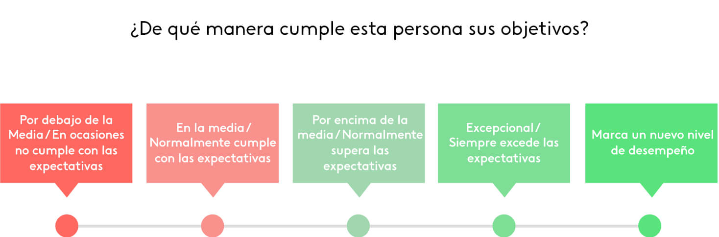 Escala de Likert para la evaluación de desempeño
