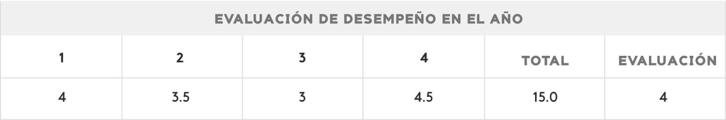 Ejemplo de evaluación de desempeño