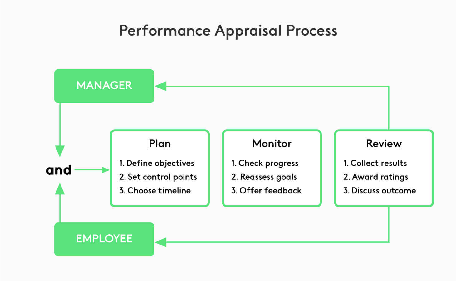 Explanation of the management by objectives