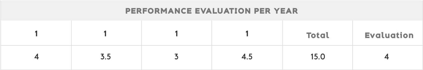 Example of performance appraisal rating
