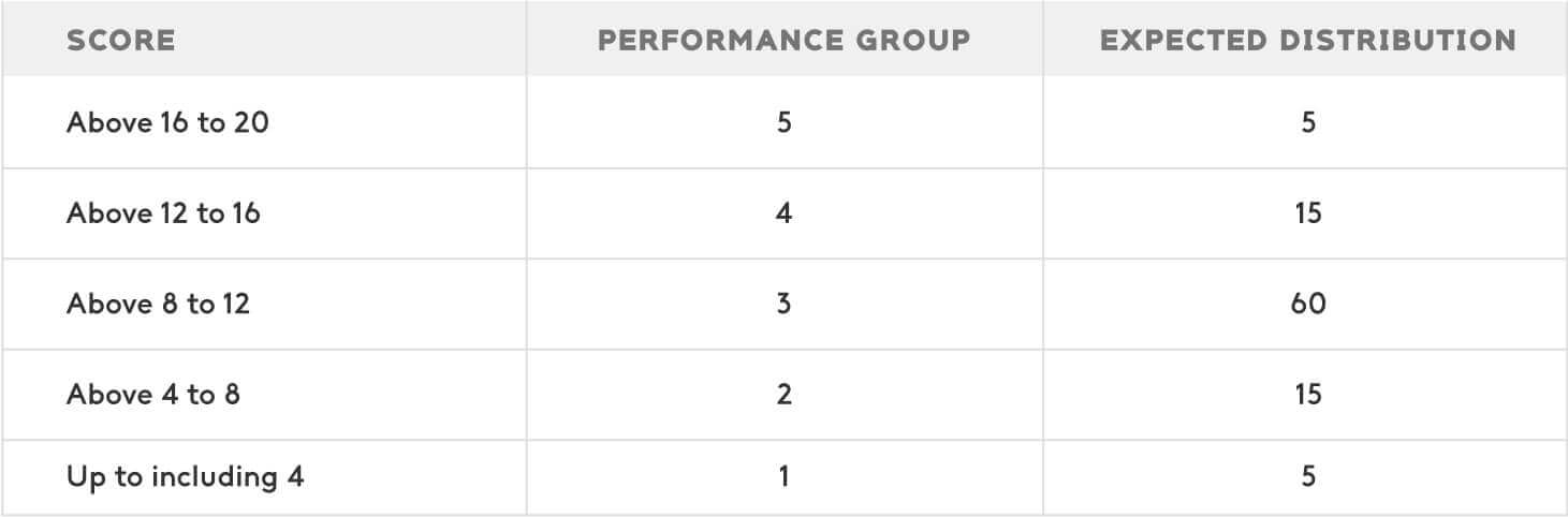 Example of performance appraisal