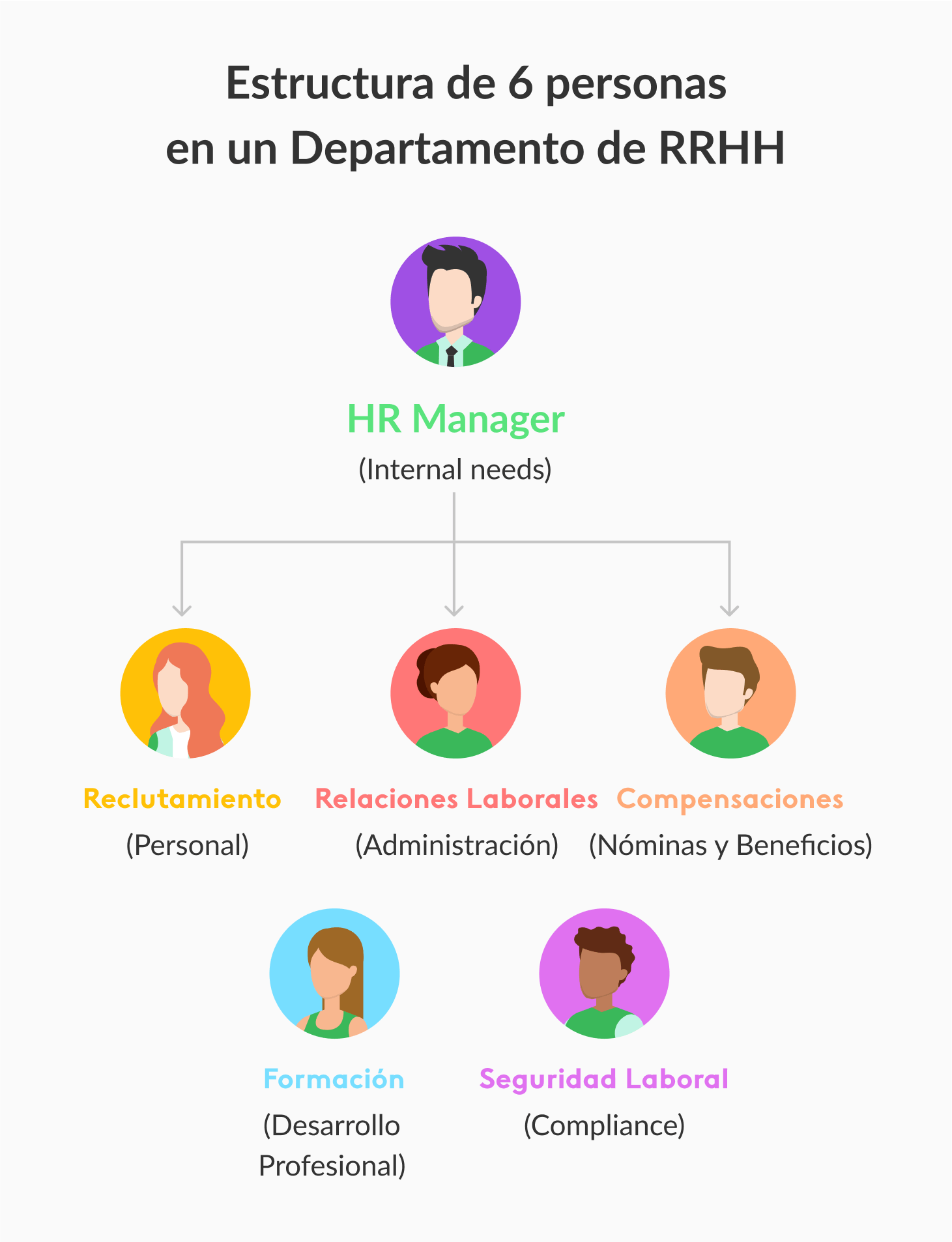 ejemplo de estructura de departamento de 6 personas